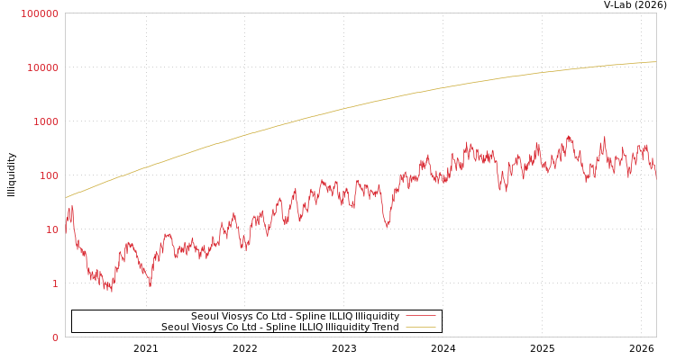 graph of Seoul Viosys Co Ltd ILLIQ-SMEM