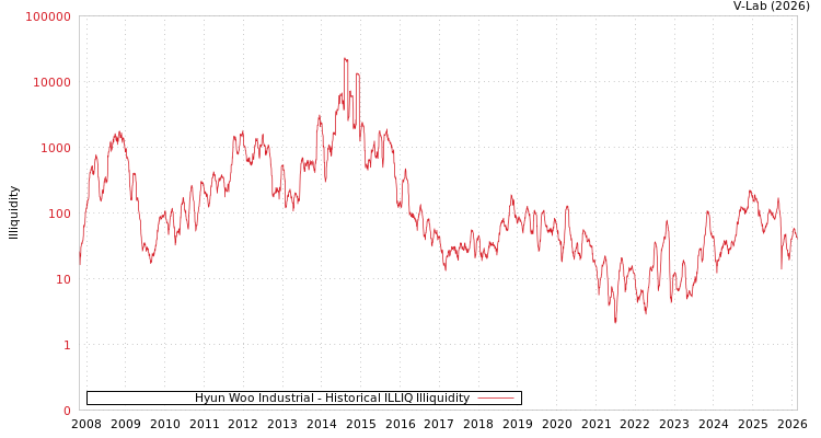 graph of Hyun Woo Industrial ILLIQ-HIST