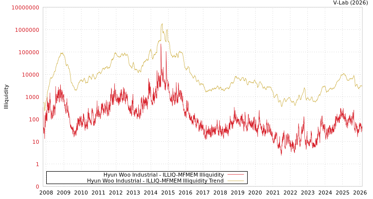 graph of Hyun Woo Industrial ILLIQ-MFMEM