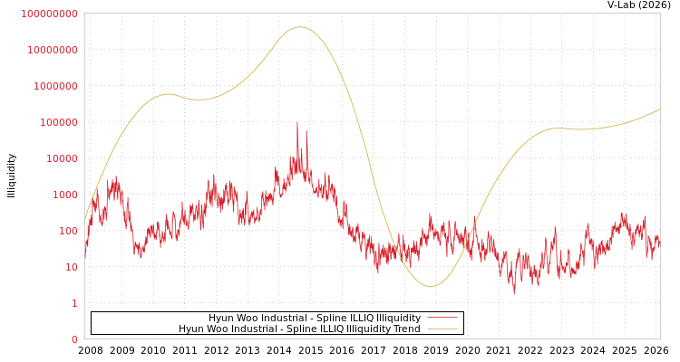 graph of Hyun Woo Industrial ILLIQ-SMEM