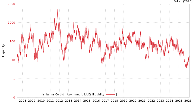 graph of Hanla Ims Co Ltd ILLIQ-AMEM
