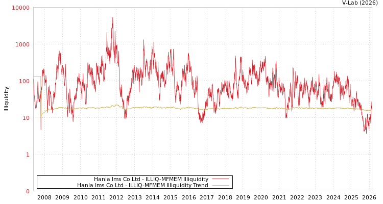 graph of Hanla Ims Co Ltd ILLIQ-MFMEM