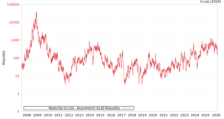 graph of Nextchip Co Ltd ILLIQ-AMEM