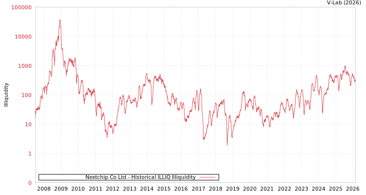 graph of Nextchip Co Ltd ILLIQ-HIST