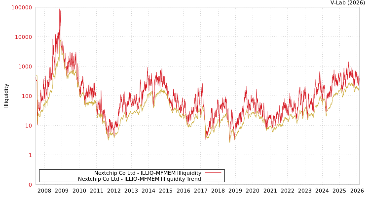graph of Nextchip Co Ltd ILLIQ-MFMEM