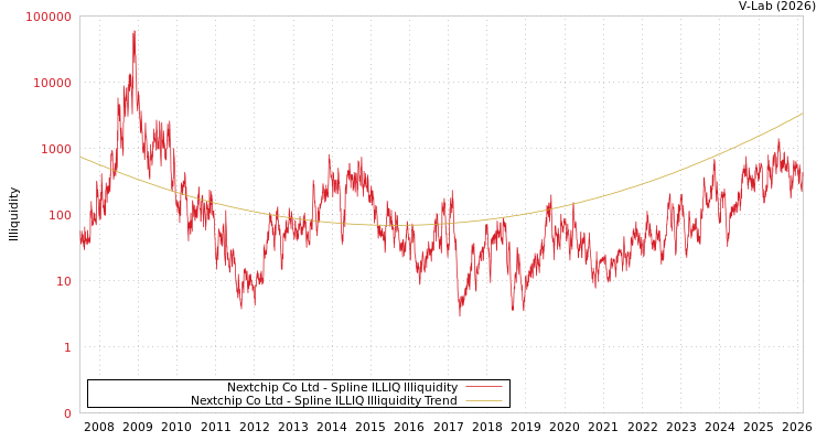 graph of Nextchip Co Ltd ILLIQ-SMEM