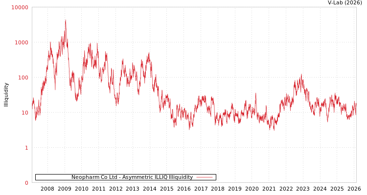 graph of Neopharm Co Ltd ILLIQ-AMEM