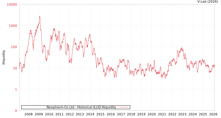 graph of Neopharm Co Ltd ILLIQ-HIST