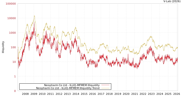 graph of Neopharm Co Ltd ILLIQ-MFMEM