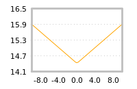 Impact of return on liquidity tomorrow