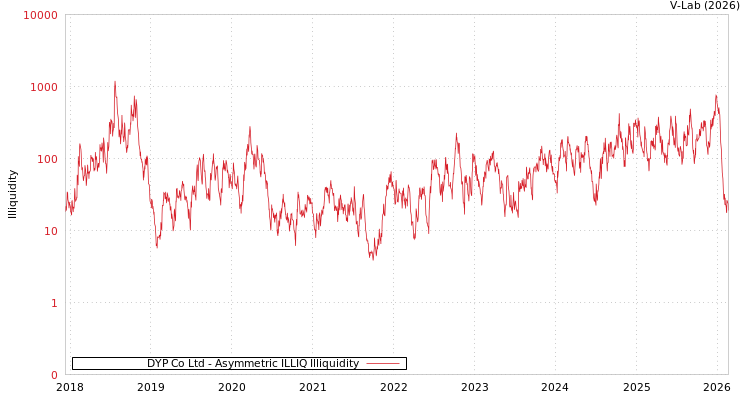 graph of DYP Co Ltd ILLIQ-AMEM