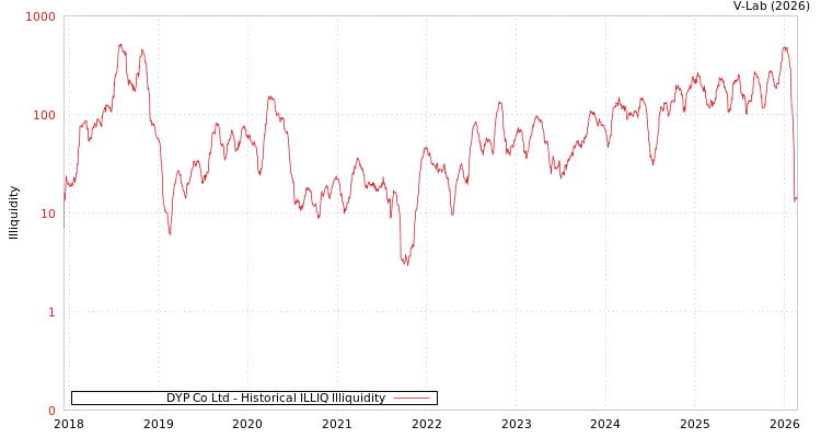 graph of DYP Co Ltd ILLIQ-HIST