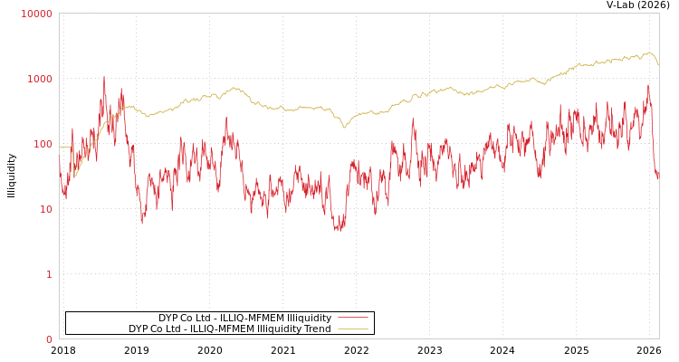 graph of DYP Co Ltd ILLIQ-MFMEM