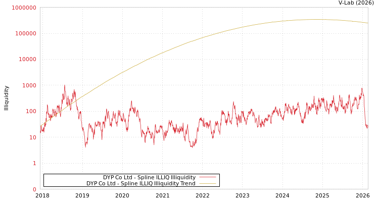 graph of DYP Co Ltd ILLIQ-SMEM