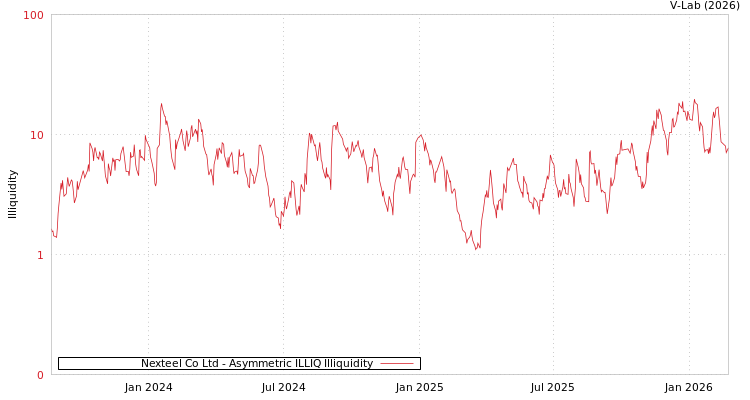 graph of Nexteel Co Ltd ILLIQ-AMEM