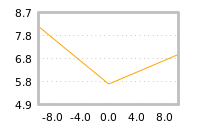 Impact of return on liquidity tomorrow