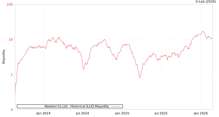 graph of Nexteel Co Ltd ILLIQ-HIST