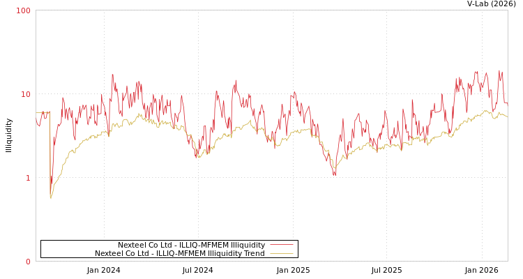 graph of Nexteel Co Ltd ILLIQ-MFMEM