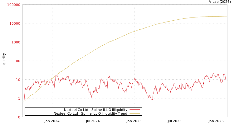 graph of Nexteel Co Ltd ILLIQ-SMEM