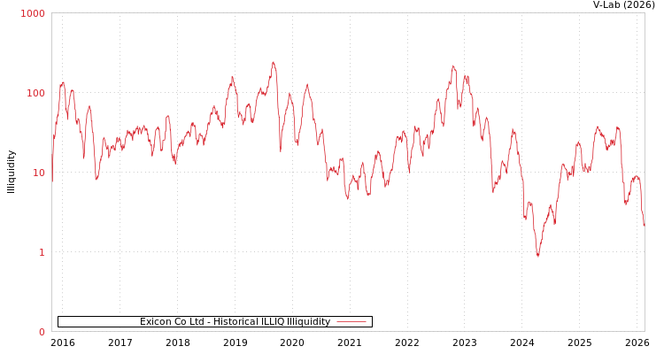 graph of Exicon Co Ltd ILLIQ-HIST