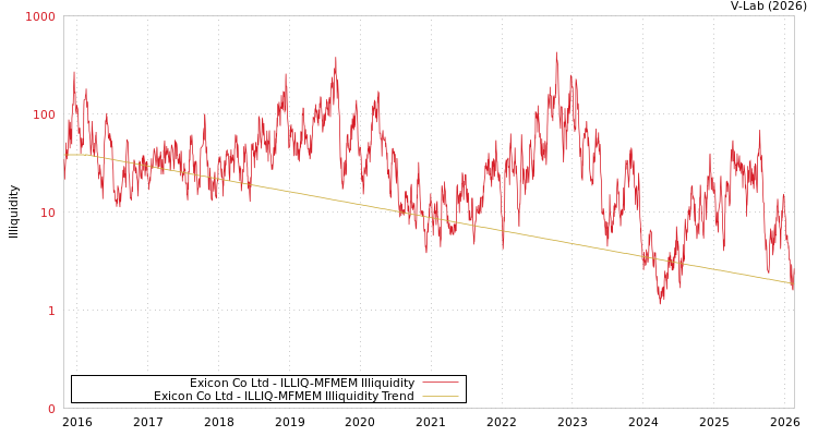 graph of Exicon Co Ltd ILLIQ-MFMEM