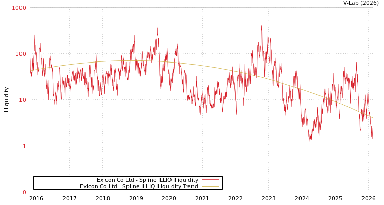 graph of Exicon Co Ltd ILLIQ-SMEM