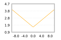 Impact of return on liquidity tomorrow