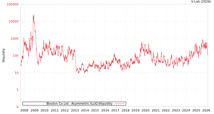 graph of Bixolon Co Ltd ILLIQ-AMEM