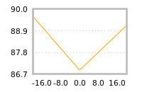 Impact of return on liquidity tomorrow