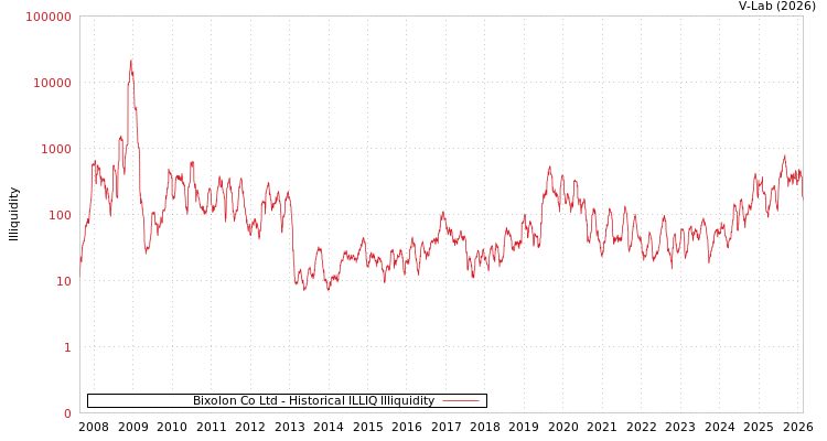 graph of Bixolon Co Ltd ILLIQ-HIST