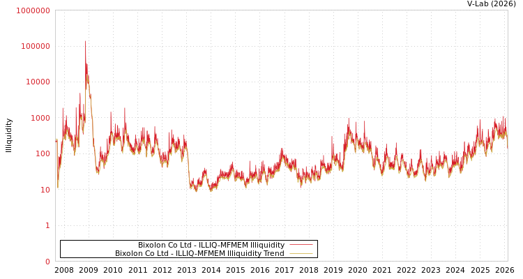 graph of Bixolon Co Ltd ILLIQ-MFMEM