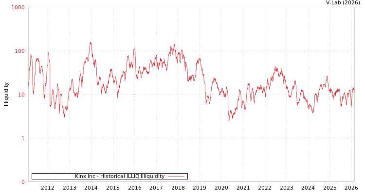 graph of Kinx Inc ILLIQ-HIST