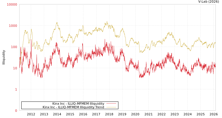 graph of Kinx Inc ILLIQ-MFMEM