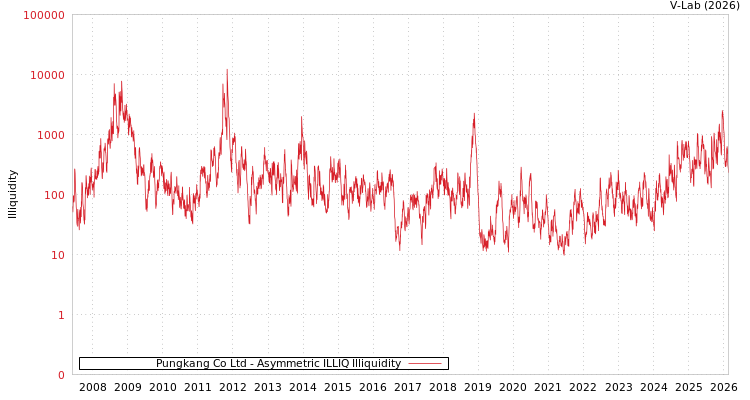 graph of Pungkang Co Ltd ILLIQ-AMEM