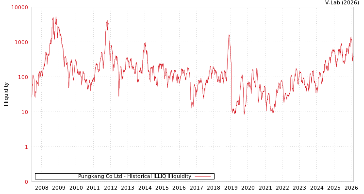 graph of Pungkang Co Ltd ILLIQ-HIST