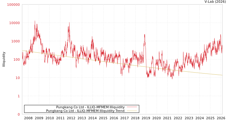 graph of Pungkang Co Ltd ILLIQ-MFMEM