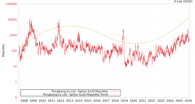 graph of Pungkang Co Ltd ILLIQ-SMEM
