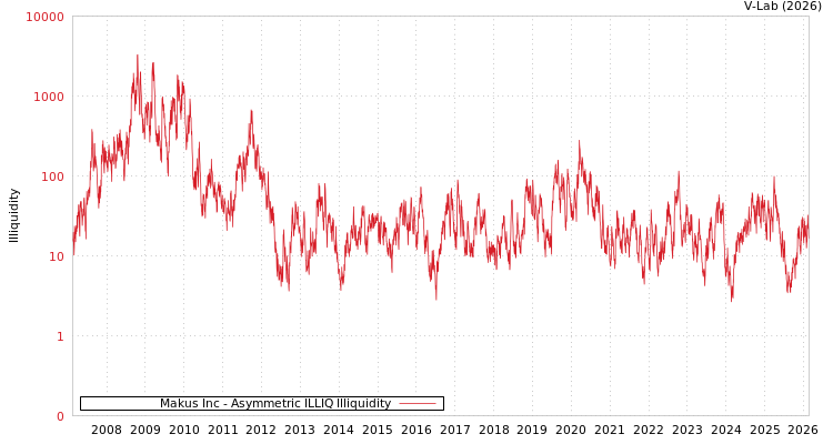 graph of Makus Inc ILLIQ-AMEM