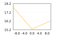 Impact of return on liquidity tomorrow