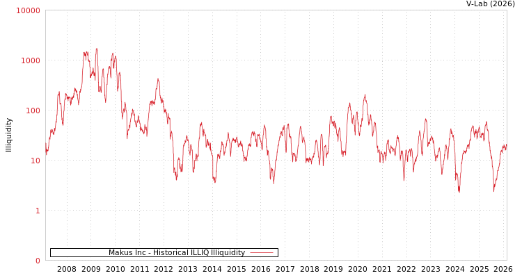 graph of Makus Inc ILLIQ-HIST