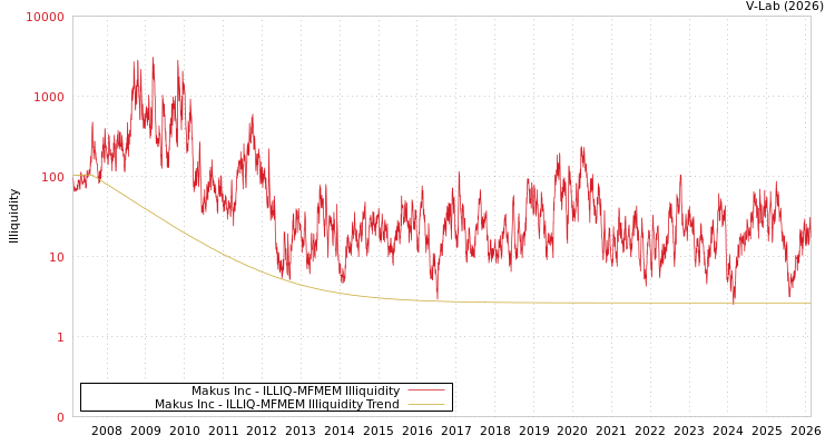 graph of Makus Inc ILLIQ-MFMEM