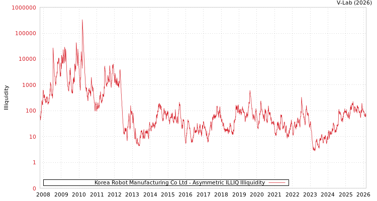 graph of Korea Robot Manufacturing Co Ltd ILLIQ-AMEM