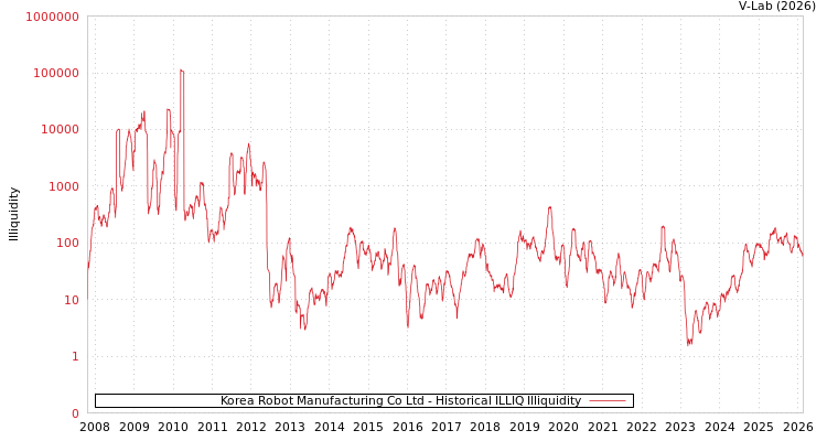 graph of Korea Robot Manufacturing Co Ltd ILLIQ-HIST