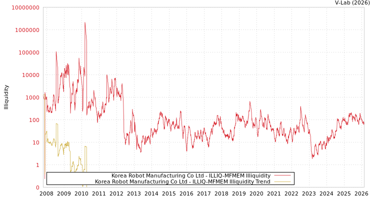 graph of Korea Robot Manufacturing Co Ltd ILLIQ-MFMEM