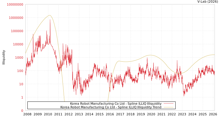 graph of Korea Robot Manufacturing Co Ltd ILLIQ-SMEM