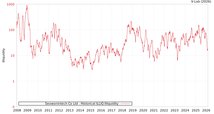 graph of Seowonintech Co Ltd ILLIQ-HIST