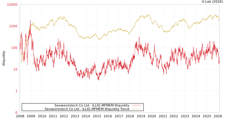 graph of Seowonintech Co Ltd ILLIQ-MFMEM