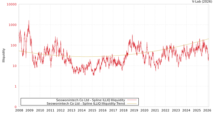 graph of Seowonintech Co Ltd ILLIQ-SMEM