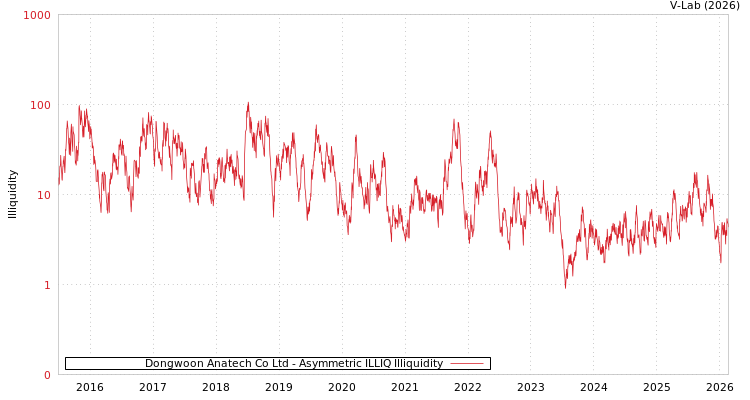 graph of Dongwoon Anatech Co Ltd ILLIQ-AMEM