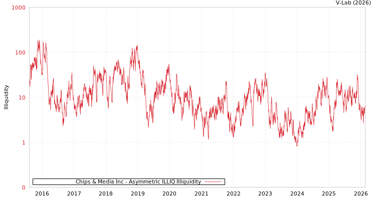 graph of Chips & Media Inc ILLIQ-AMEM